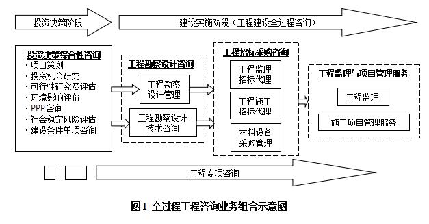 二級建筑師必看 解讀《全過程工程咨詢服務(wù)管理辦法》對投資管理咨詢的影響